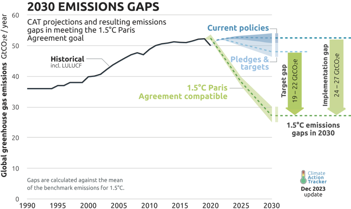 A chart demonstrating a growing gap between emissions and targets