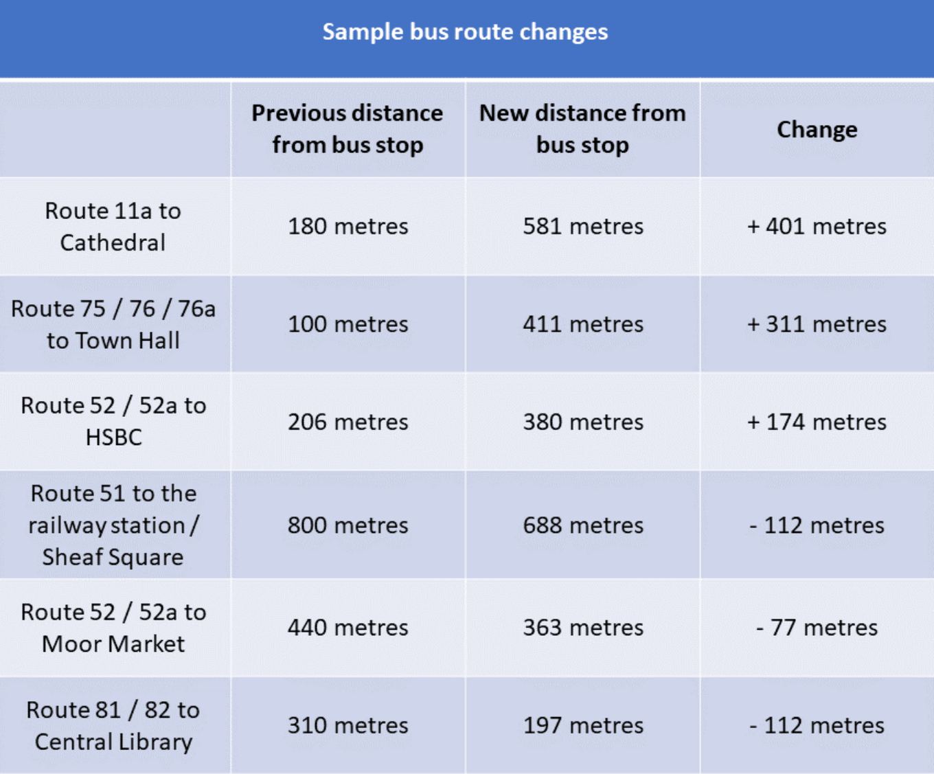 A chart of sample bus route changes showing how different routes are affected by the changes, e.g. if you get the 11A to go to the Cathedral, your journey is now 401 metres longer, whereas the 52 and want to go to Moor Market, it's 77 metres shorter
