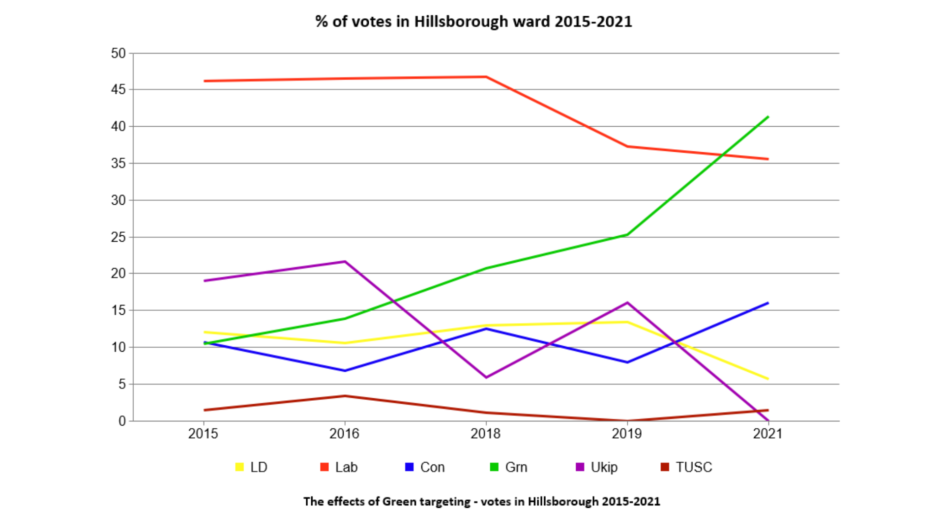 2015 2021 Hillsborough votes