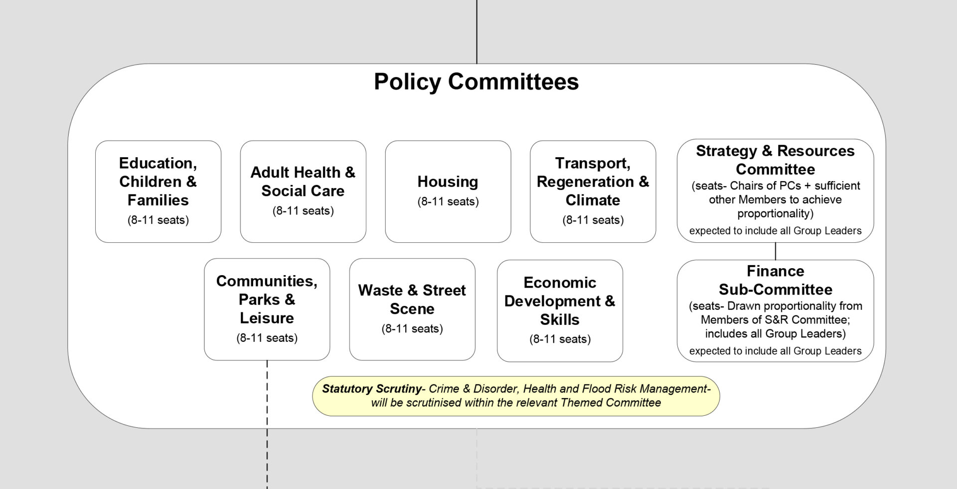 SCC Committee System Structure 1